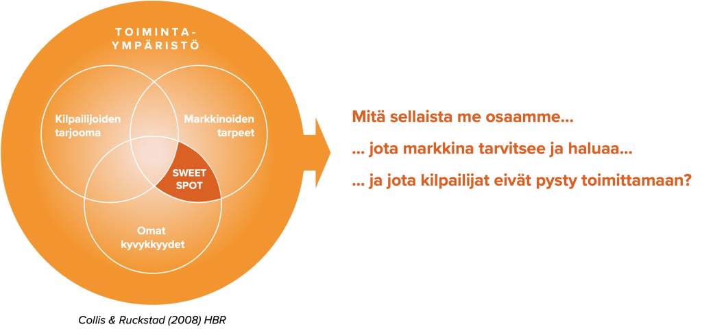 IT-yrityksen makea piste – strateginen sweet spot -malli”